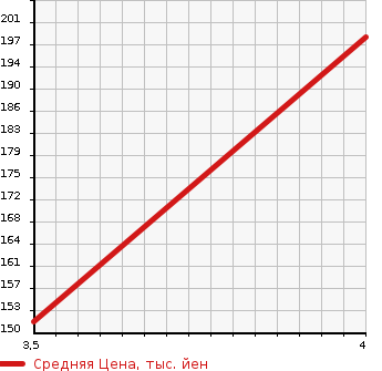 Аукционная статистика: График изменения цены MERCEDES BENZ Мерседес Бенц  E CLASS Е Класс  2003 2600 211061  в зависимости от аукционных оценок