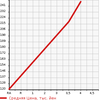 Аукционная статистика: График изменения цены MERCEDES BENZ Мерседес Бенц  E CLASS Е Класс  2003 2600 211061 E240 в зависимости от аукционных оценок