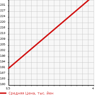 Аукционная статистика: График изменения цены MERCEDES BENZ Мерседес Бенц  E CLASS Е Класс  2005 2600 211061 E240 в зависимости от аукционных оценок