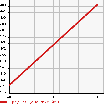Аукционная статистика: График изменения цены MERCEDES BENZ Мерседес Бенц  E CLASS Е Класс  2007 2980 211022 E 320 CDI AV в зависимости от аукционных оценок