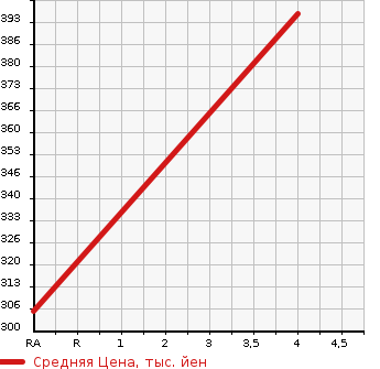 Аукционная статистика: График изменения цены MERCEDES BENZ Мерседес Бенц  E CLASS Е Класс  2007 2980 211022 E320 CDI AV в зависимости от аукционных оценок