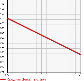 Аукционная статистика: График изменения цены MERCEDES BENZ Мерседес Бенц  E CLASS Е Класс  2011 2980 212024C E 350 BT AV в зависимости от аукционных оценок