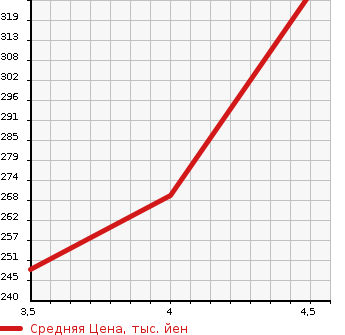 Аукционная статистика: График изменения цены MERCEDES BENZ Мерседес Бенц  E CLASS Е Класс  2008 2990 211054C E 300 в зависимости от аукционных оценок