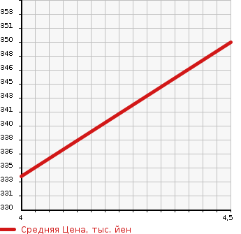 Аукционная статистика: График изменения цены MERCEDES BENZ Мерседес Бенц  E CLASS Е Класс  2007 2990 211054C E 300 AV S в зависимости от аукционных оценок