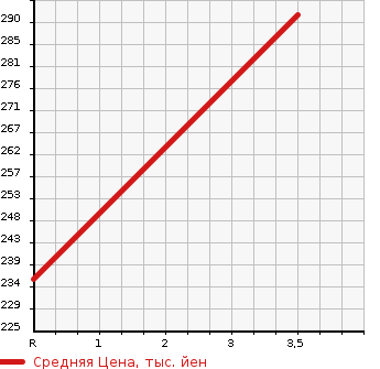 Аукционная статистика: График изменения цены MERCEDES BENZ Мерседес Бенц  E CLASS Е Класс  2008 3000 211022  в зависимости от аукционных оценок