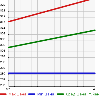Аукционная статистика: График изменения цены MERCEDES BENZ Мерседес Бенц  E CLASS Е Класс  2007 3000 211022 E320CDI_AVG в зависимости от аукционных оценок