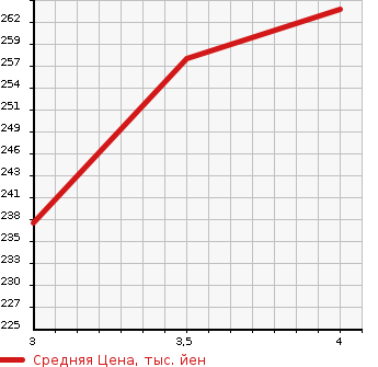 Аукционная статистика: График изменения цены MERCEDES BENZ Мерседес Бенц  E CLASS Е Класс  2009 3000 211022 E320CDI_AVG в зависимости от аукционных оценок
