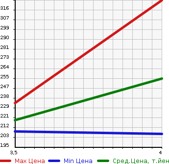 Аукционная статистика: График изменения цены MERCEDES BENZ Мерседес Бенц  E CLASS Е Класс  2006 3000 211054C E280 в зависимости от аукционных оценок