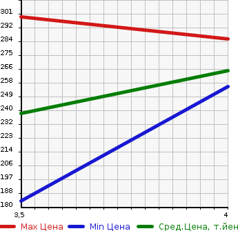 Аукционная статистика: График изменения цены MERCEDES BENZ Мерседес Бенц  E CLASS Е Класс  2007 3000 211054C E300 в зависимости от аукционных оценок