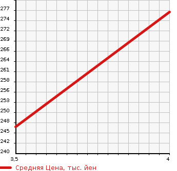 Аукционная статистика: График изменения цены MERCEDES BENZ Мерседес Бенц  E CLASS Е Класс  2007 3000 211054C E300 AVANTGARDE LTD в зависимости от аукционных оценок