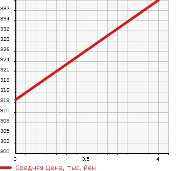 Аукционная статистика: График изменения цены MERCEDES BENZ Мерседес Бенц  E CLASS Е Класс  2011 3000 212024C  в зависимости от аукционных оценок