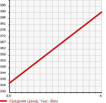 Аукционная статистика: График изменения цены MERCEDES BENZ Мерседес Бенц  E CLASS Е Класс  2011 3000 212024C E350 BLUE TEC AVANT G в зависимости от аукционных оценок