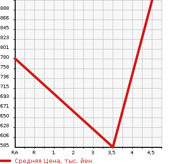 Аукционная статистика: График изменения цены MERCEDES BENZ Мерседес Бенц  E CLASS Е Класс  2013 3000 212026C E350 BLUE TEC AVANT G в зависимости от аукционных оценок