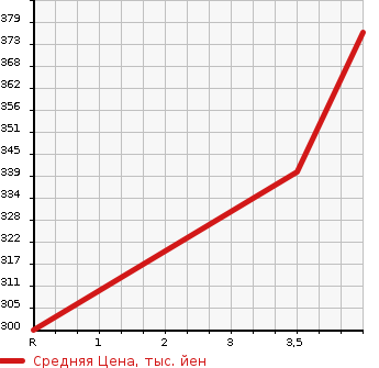 Аукционная статистика: График изменения цены MERCEDES BENZ Мерседес Бенц  E CLASS Е Класс  2009 3000 212054C E300 в зависимости от аукционных оценок