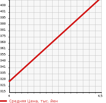 Аукционная статистика: График изменения цены MERCEDES BENZ Мерседес Бенц  E CLASS Е Класс  2011 3000 212054C E300 в зависимости от аукционных оценок