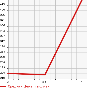 Аукционная статистика: График изменения цены MERCEDES BENZ Мерседес Бенц  E CLASS Е Класс  2002 3200 211065C E320 AVANTGARDE в зависимости от аукционных оценок
