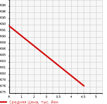 Аукционная статистика: График изменения цены MERCEDES BENZ Мерседес Бенц  E CLASS Е Класс  2010 3490 212056C E 350 AV в зависимости от аукционных оценок