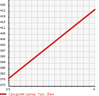 Аукционная статистика: График изменения цены MERCEDES BENZ Мерседес Бенц  E CLASS Е Класс  2012 3500 207359 E350 в зависимости от аукционных оценок