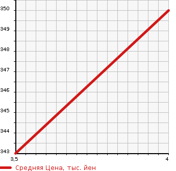 Аукционная статистика: График изменения цены MERCEDES BENZ Мерседес Бенц  E CLASS Е Класс  2007 3500 211056C E350AVG_S в зависимости от аукционных оценок