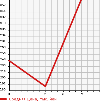 Аукционная статистика: График изменения цены MERCEDES BENZ Мерседес Бенц  E CLASS Е Класс  2012 3500 212055C  в зависимости от аукционных оценок