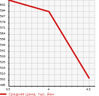 Аукционная статистика: График изменения цены MERCEDES BENZ Мерседес Бенц  E CLASS Е Класс  2013 3500 212055C E300 AVANTGARDE в зависимости от аукционных оценок