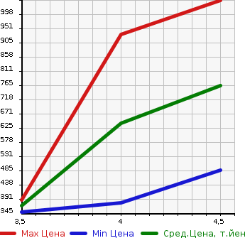 Аукционная статистика: График изменения цены MERCEDES BENZ Мерседес Бенц  E CLASS Е Класс  2009 3500 212056C E350 AVANTGARDE в зависимости от аукционных оценок
