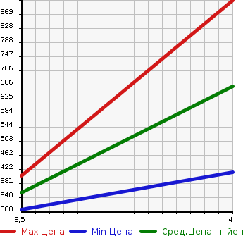 Аукционная статистика: График изменения цены MERCEDES BENZ Мерседес Бенц  E CLASS Е Класс  2010 3500 212056C E350 AVANTGARDE в зависимости от аукционных оценок
