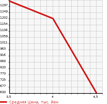 Аукционная статистика: График изменения цены MERCEDES BENZ Мерседес Бенц  E CLASS Е Класс  2011 3500 212056C E350 AVANTGARDE в зависимости от аукционных оценок