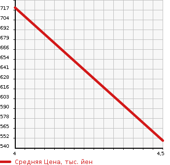 Аукционная статистика: График изменения цены MERCEDES BENZ Мерседес Бенц  E CLASS Е Класс  2011 3500 212056C E350 AVANTGARDE AMGS в зависимости от аукционных оценок