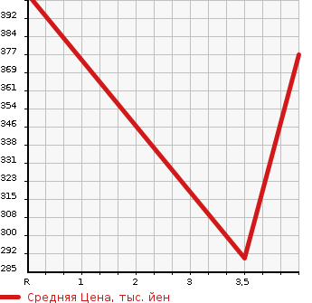 Аукционная статистика: График изменения цены MERCEDES BENZ Мерседес Бенц  E CLASS Е Класс  2009 3500 212056C E350AVG в зависимости от аукционных оценок