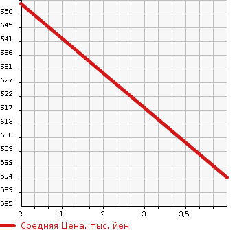 Аукционная статистика: График изменения цены MERCEDES BENZ Мерседес Бенц  E CLASS Е Класс  2010 5500 212072 E550AVG в зависимости от аукционных оценок