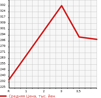Аукционная статистика: График изменения цены MERCEDES BENZ Мерседес Бенц  E CLASS Е Класс  1996 в зависимости от аукционных оценок