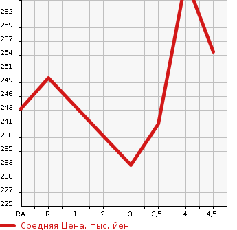 Аукционная статистика: График изменения цены MERCEDES BENZ Мерседес Бенц  E CLASS Е Класс  2005 в зависимости от аукционных оценок