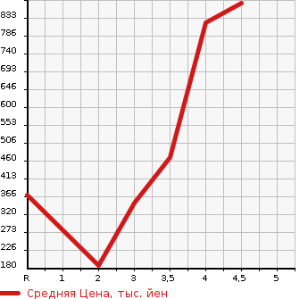 Аукционная статистика: График изменения цены MERCEDES BENZ Мерседес Бенц  E CLASS Е Класс  2012 в зависимости от аукционных оценок