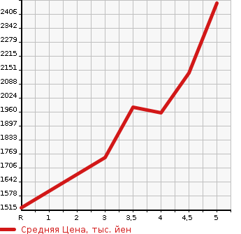 Аукционная статистика: График изменения цены MERCEDES BENZ Мерседес Бенц  E CLASS Е Класс  2017 в зависимости от аукционных оценок