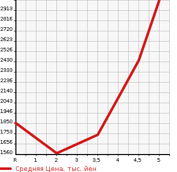 Аукционная статистика: График изменения цены MERCEDES BENZ Мерседес Бенц  E CLASS Е Класс  2018 в зависимости от аукционных оценок