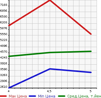 Аукционная статистика: График изменения цены MERCEDES BENZ Мерседес Бенц  E CLASS Е Класс  2021 в зависимости от аукционных оценок