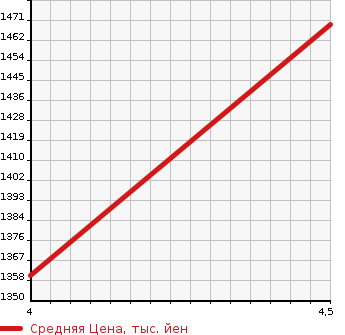 Аукционная статистика: График изменения цены MERCEDES BENZ Мерседес Бенц  CLS CLASS ЦЛС класс  2015 2200 218301 CLS220D AMG LINE в зависимости от аукционных оценок