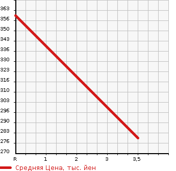 Аукционная статистика: График изменения цены MERCEDES BENZ Мерседес Бенц  CLS CLASS ЦЛС класс  2006 3490 219356C CLS 350 в зависимости от аукционных оценок