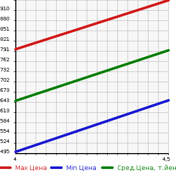 Аукционная статистика: График изменения цены MERCEDES BENZ Мерседес Бенц  CLS CLASS ЦЛС класс  2011 3500 218359 CLS350 BEFISHEAMG SPOILER P в зависимости от аукционных оценок