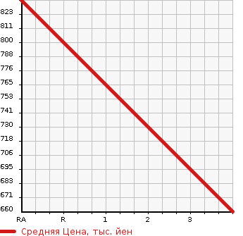 Аукционная статистика: График изменения цены MERCEDES BENZ Мерседес Бенц  CLS CLASS ЦЛС класс  2013 3500 218359 CLS350 BEFISHEAMG SPOILER P в зависимости от аукционных оценок