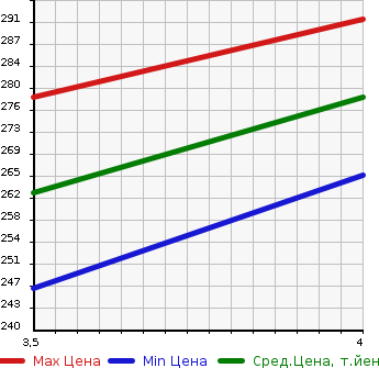 Аукционная статистика: График изменения цены MERCEDES BENZ Мерседес Бенц  CLS CLASS ЦЛС класс  2008 3500 219356C  в зависимости от аукционных оценок