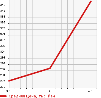 Аукционная статистика: График изменения цены MERCEDES BENZ Мерседес Бенц  CLS CLASS ЦЛС класс  2006 3500 219356C CLS350 в зависимости от аукционных оценок