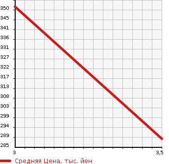 Аукционная статистика: График изменения цены MERCEDES BENZ Мерседес Бенц  CLS CLASS ЦЛС класс  2009 3500 219356C CLS350 в зависимости от аукционных оценок