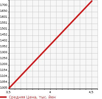 Аукционная статистика: График изменения цены MERCEDES BENZ Мерседес Бенц  CLS CLASS ЦЛС класс  2015 4660 218373 CLS 550 в зависимости от аукционных оценок