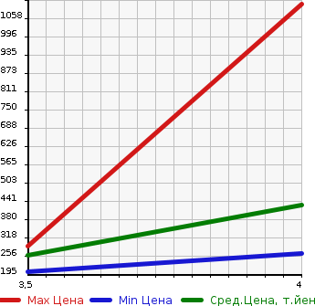 Аукционная статистика: График изменения цены MERCEDES BENZ Мерседес Бенц  CLS CLASS ЦЛС класс  2008 в зависимости от аукционных оценок