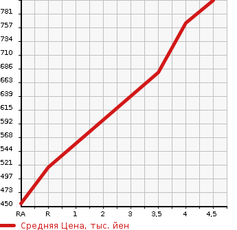 Аукционная статистика: График изменения цены MERCEDES BENZ Мерседес Бенц  CLS CLASS ЦЛС класс  2011 в зависимости от аукционных оценок