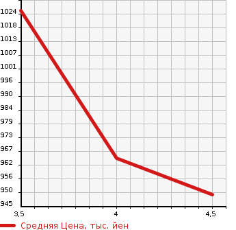 Аукционная статистика: График изменения цены MERCEDES BENZ Мерседес Бенц  CLS CLASS ЦЛС класс  2014 в зависимости от аукционных оценок