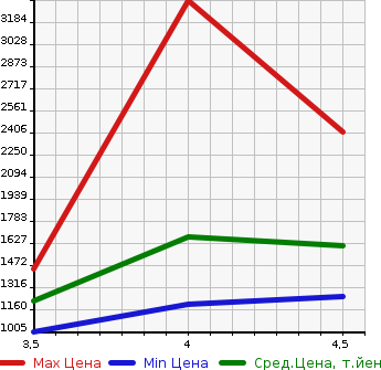 Аукционная статистика: График изменения цены MERCEDES BENZ Мерседес Бенц  CLS CLASS ЦЛС класс  2015 в зависимости от аукционных оценок