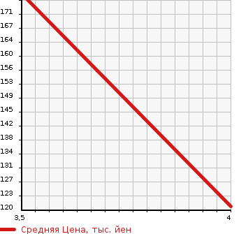 Аукционная статистика: График изменения цены MERCEDES BENZ Мерседес Бенц  CLK СЛК  2006 1800 209342  в зависимости от аукционных оценок